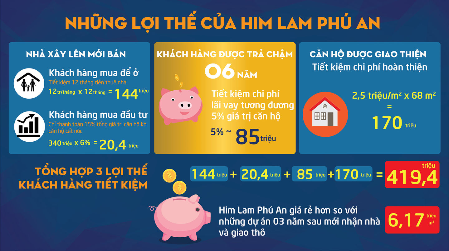 Lợi thế của Him Lam Phú An tiết kiệm 420 triệu đồng