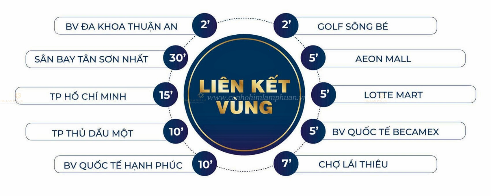 Liên Kết Vùng