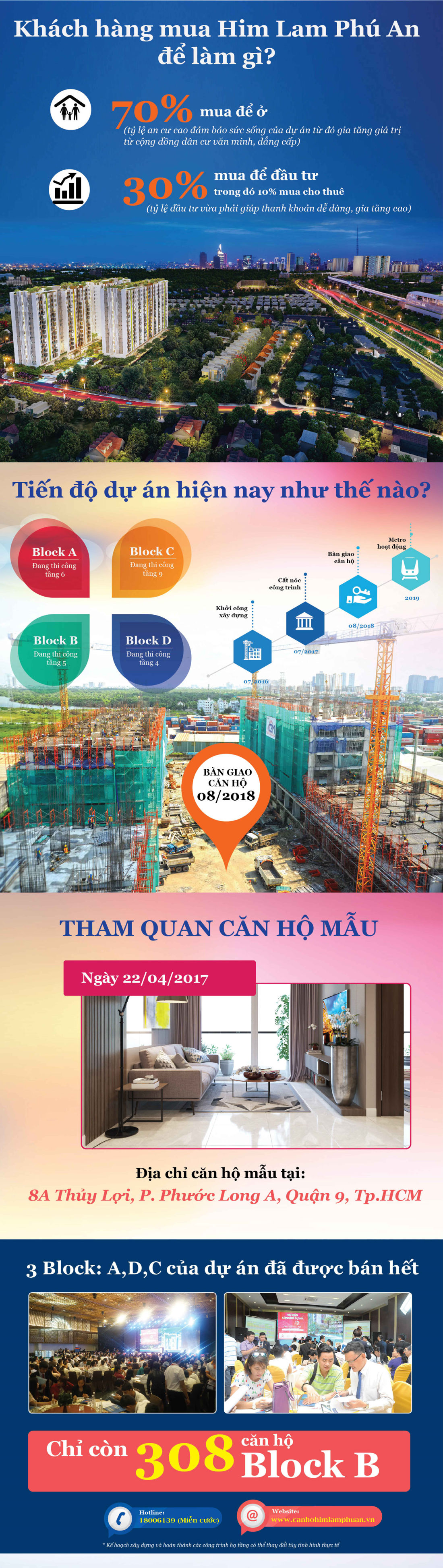 Him Lam Phú An mở bán 308 căn Block B