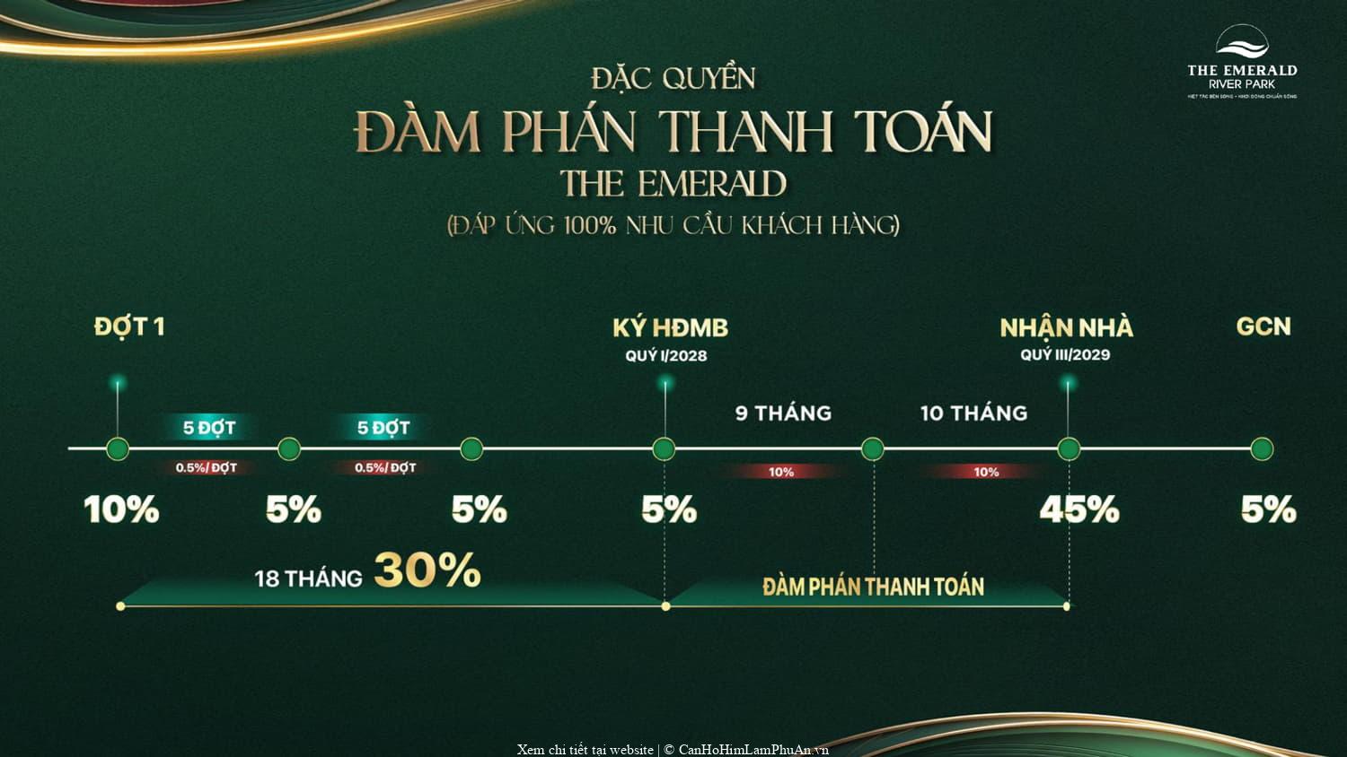 Phương thức thanh toán 2 của The Emerald River Park mô tả quy trình đàm phán điều khoản và thỏa thuận liên quan thanh toán