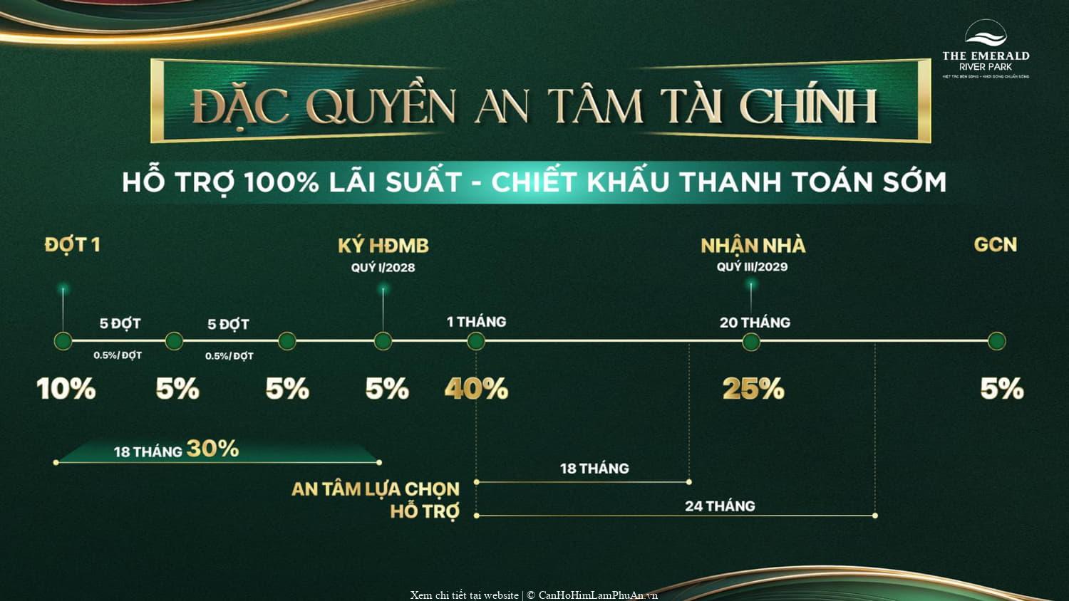Phương thức thanh toán 4 của The Emerald River Park hỗ trợ lãi suất và áp dụng chiết khấu khi thanh toán sớm